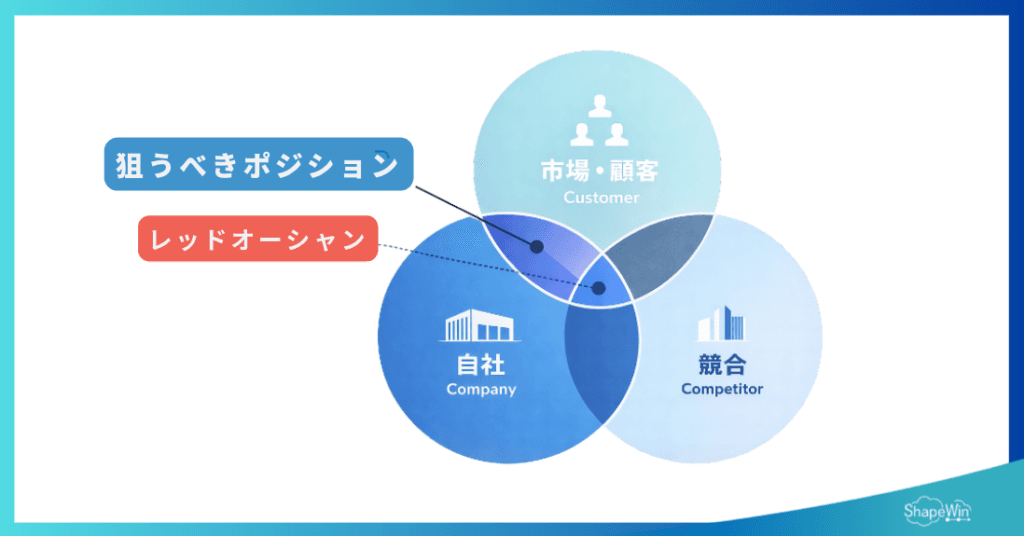 自社分析に使える代表的なフレームワーク　3C分析：「自社」の視点を掘り下げる＿インフグラフィック