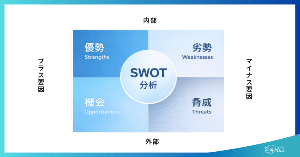 自社分析に使える代表的なフレームワーク　SWOT分析：自社の強み・弱みを体系的に整理＿インフグラフィック