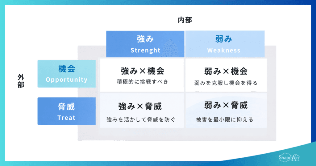 自社分析に使える代表的なフレームワーク　クロスSWOT分析：戦略に落とし込む応用手法＿インフグラフィック