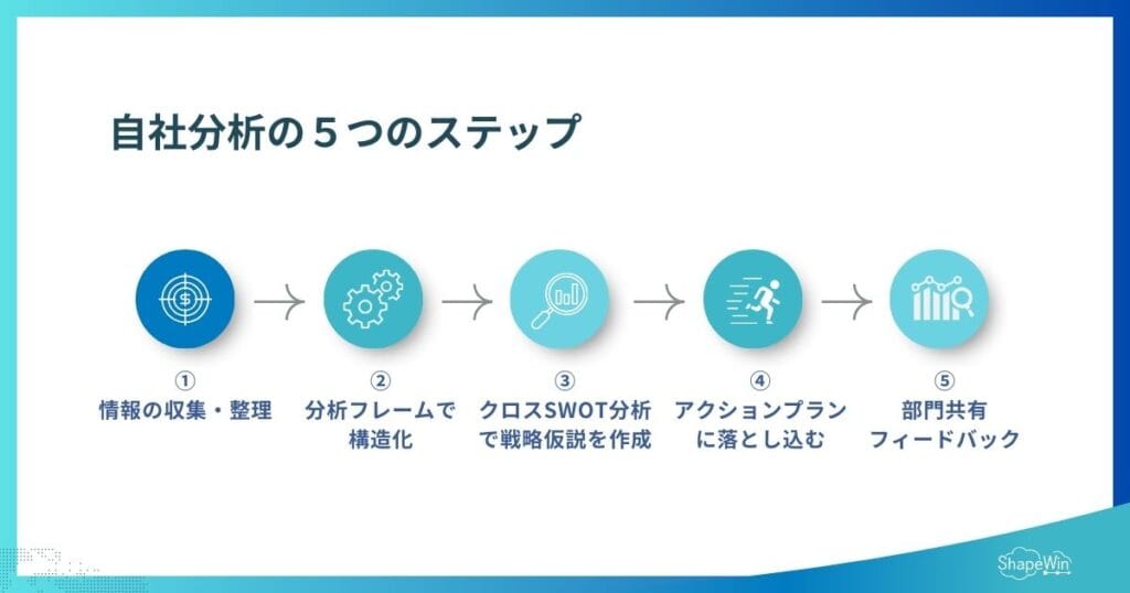 自社分析の５つのステップ＿インフグラフィック