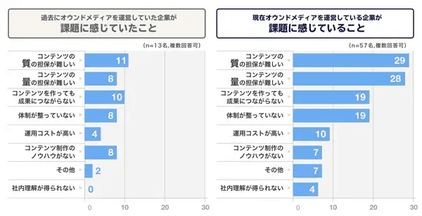 オウンドメディア施策が失敗する本当の理由とは? オウンドメディア施策が失敗する本当の理由とは?