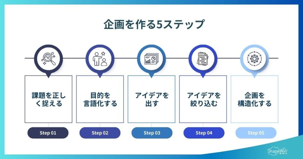 企画の考え方|いつも企画が通る人の考え方と基本STEP 刺さる企画を作る5つのステップ インフォグラフィック