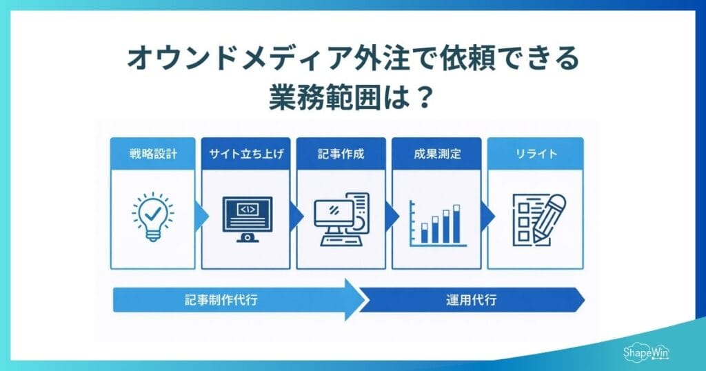 オウンドメディア外注の費用相場と代行会社7選比較!外注で失敗しない方法も オウンドメディア外注で依頼できる業務範囲 インフォグラフィック