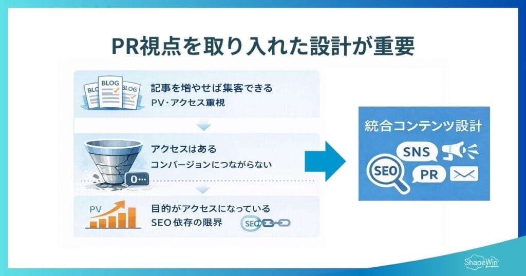 シェイプウィンが考える「PR視点を入れたオウンドメディア集客」_インフォグラフィック