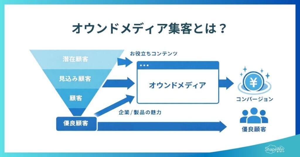 オウンドメディア集客とは_インフォグラフィック