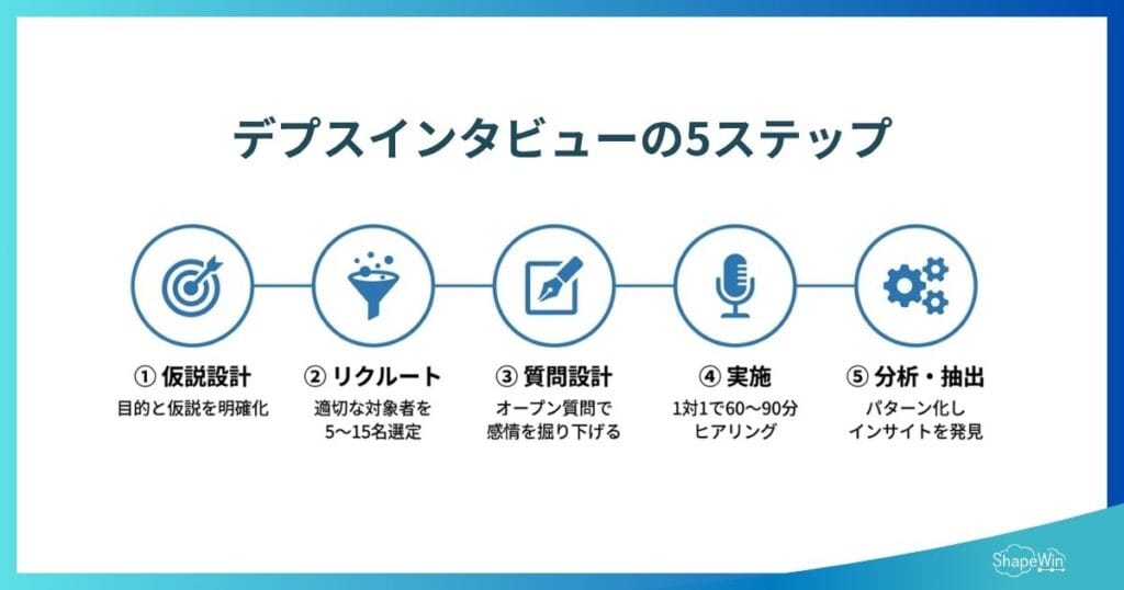 デプスインタビューとは?やり方・質問例・メリットを徹底解説 デプスインタビューのやり方【5ステップ】_インフォグラフィック