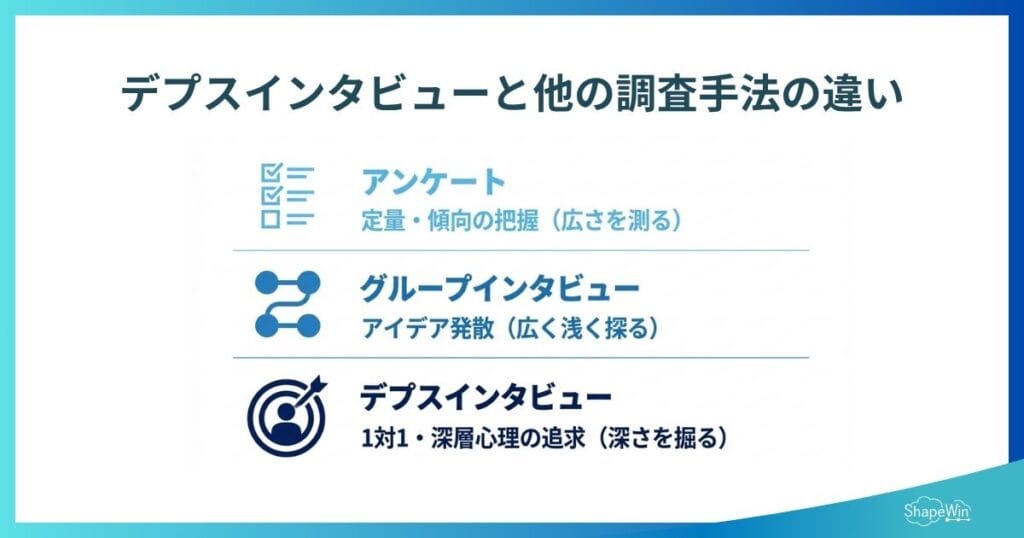 デプスインタビューとは?やり方・質問例・メリットを徹底解説 デプスインタビューと他の調査手法の違い_インフォグラフィック