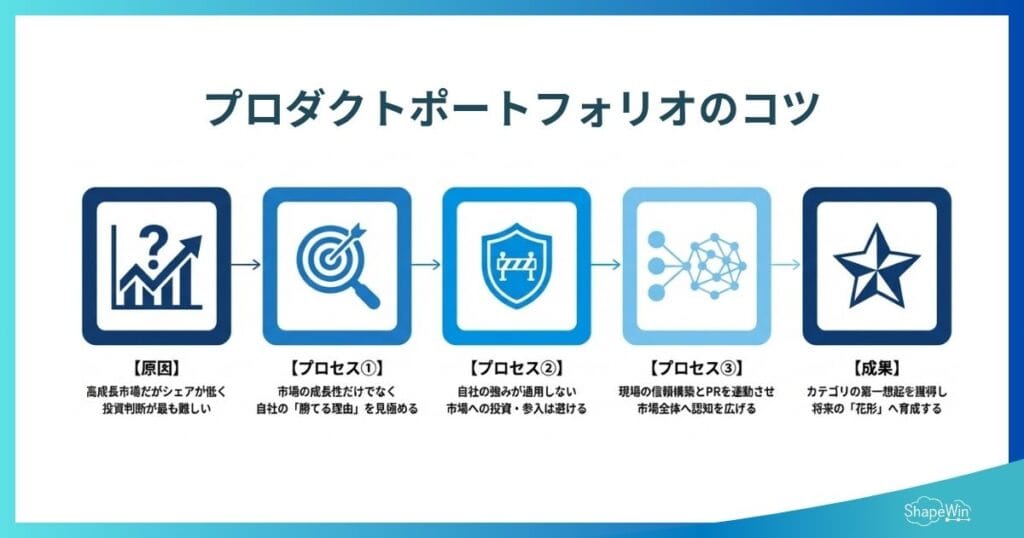 プロダクトポートフォリオ(PPM)とは?見方や計算法を解説 プロダクトポートフォリオを“分析で終わらせない”コツ_インフォグラフィック