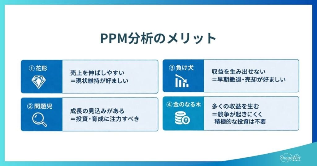 プロダクトポートフォリオ(PPM)とは?見方や計算法を解説 PPM分析のメリット_インフォグラフィック
