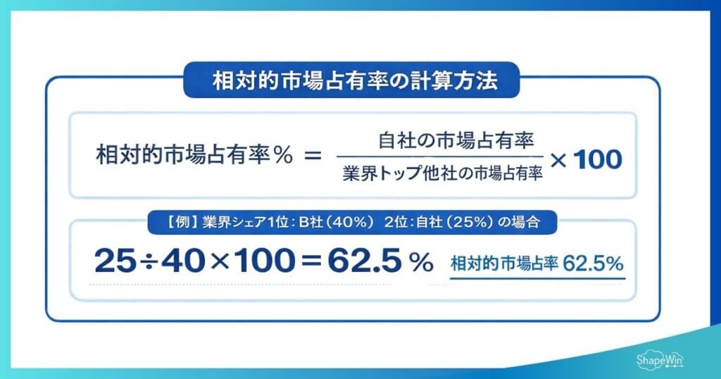 プロダクトポートフォリオ(PPM)とは?見方や計算法を解説 PPM分析 相対的市場占有率を計算する_インフォグラフィック