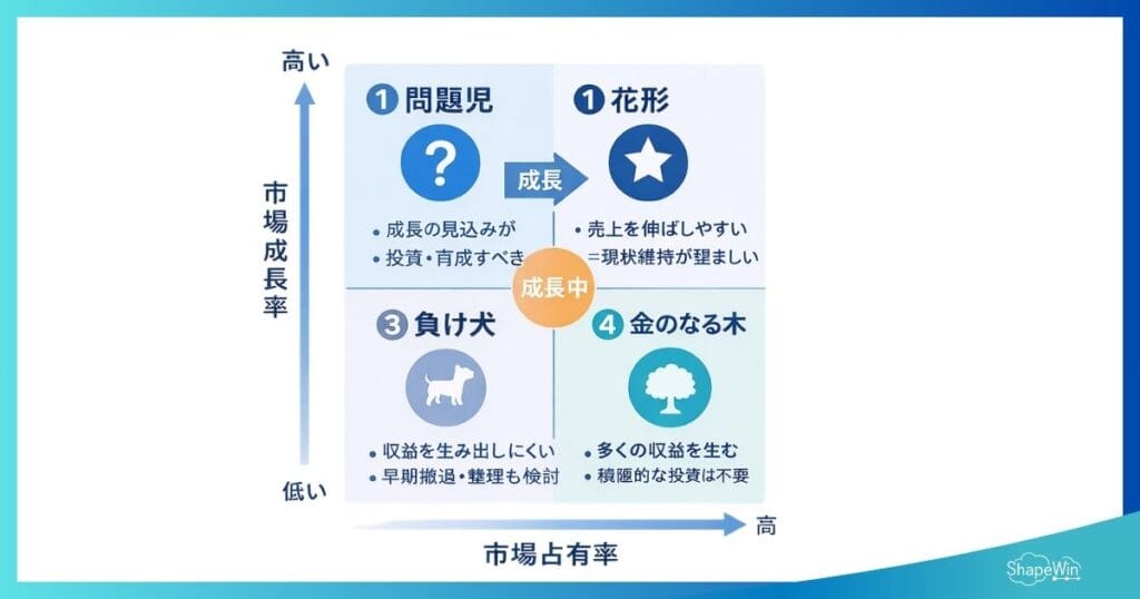 プロダクトポートフォリオ(PPM)とは?見方や計算法を解説 PPM分析の基本構造(BCGマトリクス)_インフォグラフィック