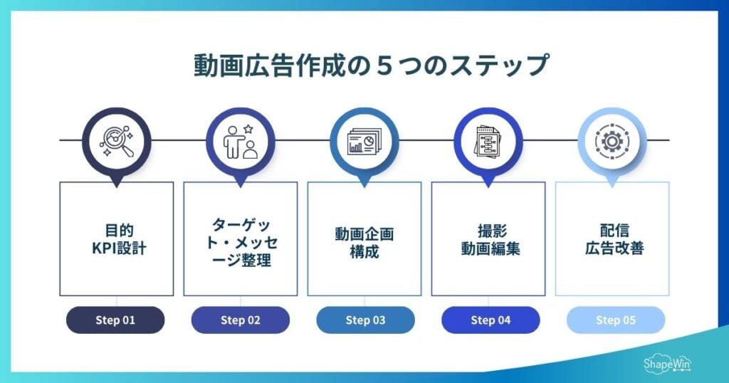 動画広告制作で失敗しないために|費用相場・おすすめの制作会社と個人 動画広告制作の流れ【5ステップ】_インフォグラフィック