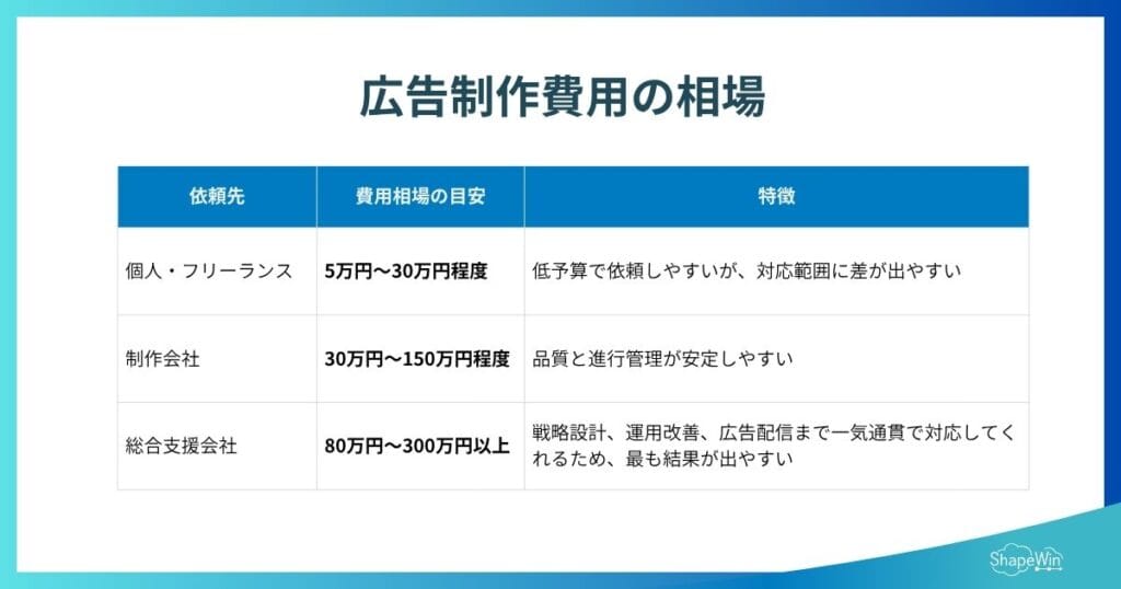 動画広告制作で失敗しないために|費用相場・おすすめの制作会社と個人 動画広告の制作費用_インフォグラフィック