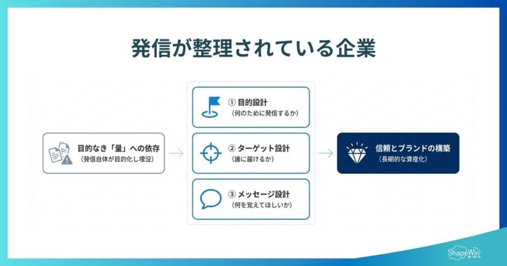 発信とは?意味・使い方・企業がやるべき理由まで徹底解説【PR視点】 発信が整理されている企業の特徴_インフォグラフィック