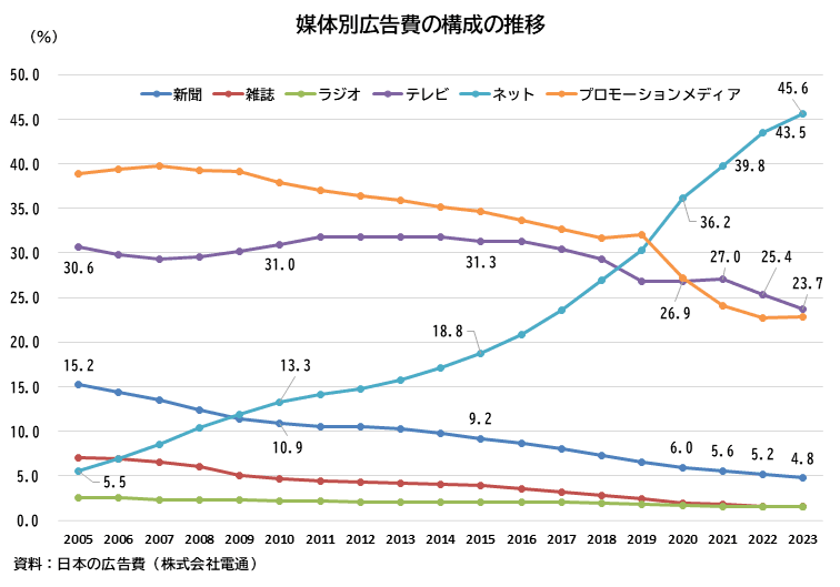 経済産業省「広告の主流はネット広告に」　媒体別広告費の構成の推移
