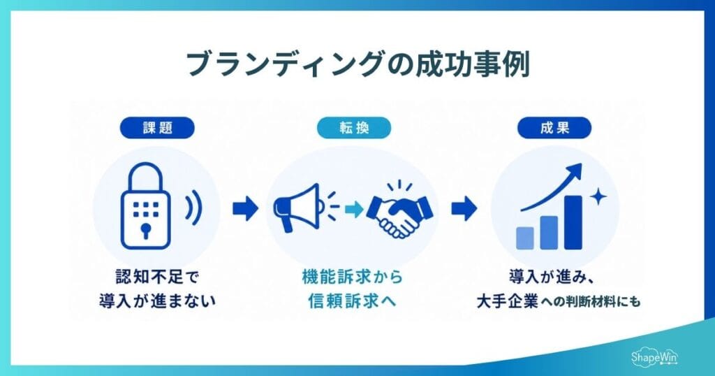 ブランディングの効果10選|売上・採用に効く理由と失敗しない戦略のポイント インフォグラフィック_ブランディングの効果が出た成功事例