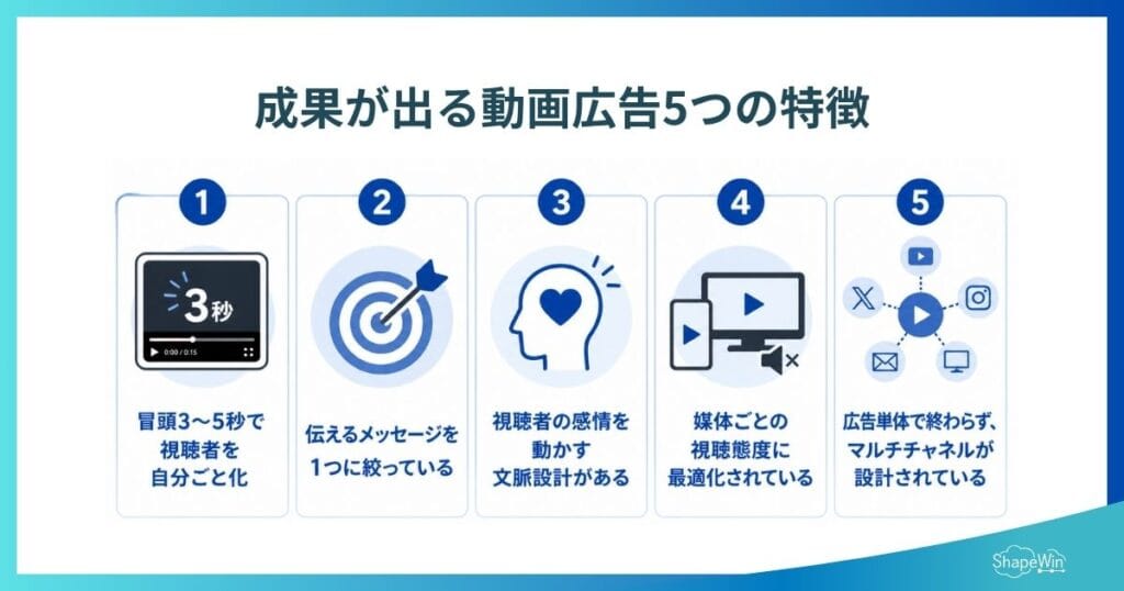 動画広告の事例まとめ6選|成果が出たSNS・YouTube広告の成功ポイントを解説 成果が出る動画広告5つの特徴_インフォグラフィック