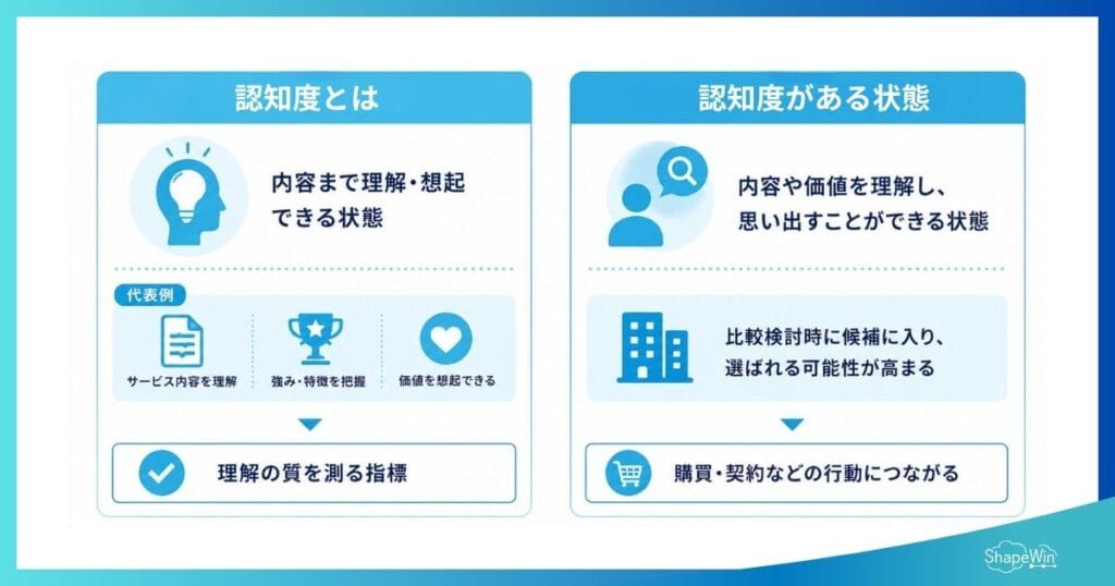 認知度とは＿インフォグラフィック