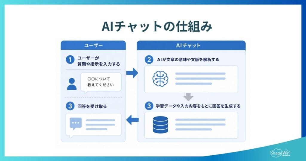 【2026年最新】AIチャットとは?使用方法・ビジネス活用方法 AIチャットの仕組み_インフォグラフィック