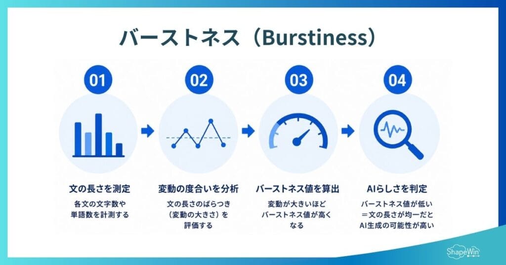 バーストネス（Burstiness）による分析_インフォグラフィック