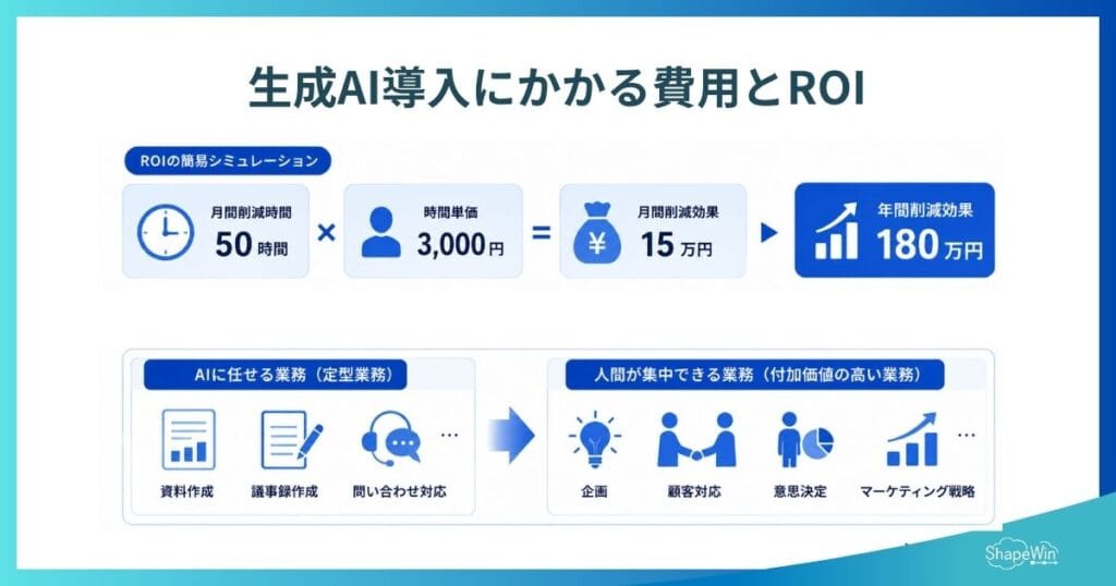 生成AI導入にかかる費用とROI_インフォグラフィック