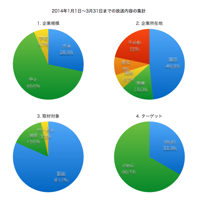 “WBSトレンドたまご”を分析したら見えてきた取り上げられ方