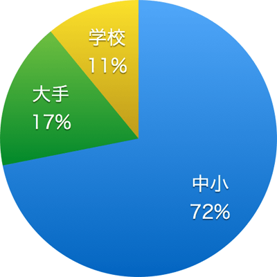 WBS トレンドたまごに応募する前に知っておきたい傾向2014年7-9月編 企業規模のグラフ