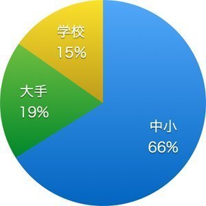 WBSトレンドたまごの傾向と対策について(2014年10月〜12月編) トレンドたまご企業規模
