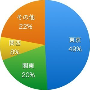 WBSトレンドたまごの傾向と対策について(2014年10月〜12月編) トレンドたまご企業所在地