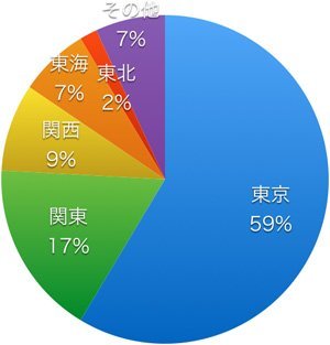 無料:商品リリース応募に必読!「トレンドたまご」に出る商品とは? 放送された会社の所在地