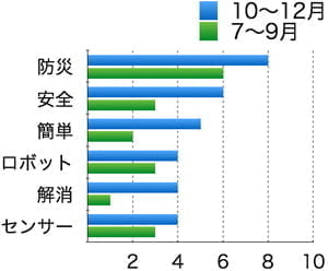 WBSトレンドたまごの傾向と対策について(2014年10月〜12月編) トレンドたまごのキーワード