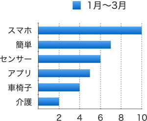 無料:商品リリース応募に必読!「トレンドたまご」に出る商品とは? トレたま放送内で使用されたキーワード